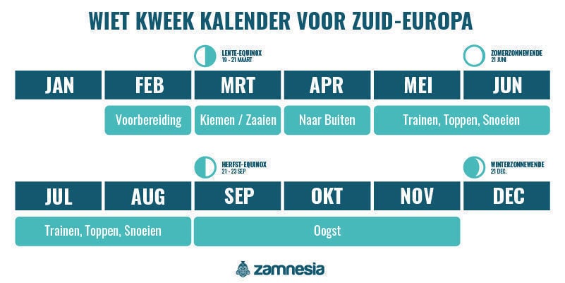 Cannabis kweek kalender voor Zuid-Europa