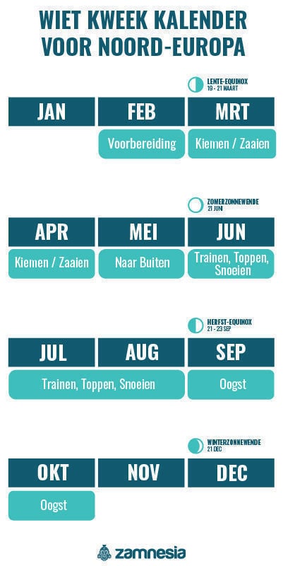 Cannabis kweek kalender voor Noord-Europa