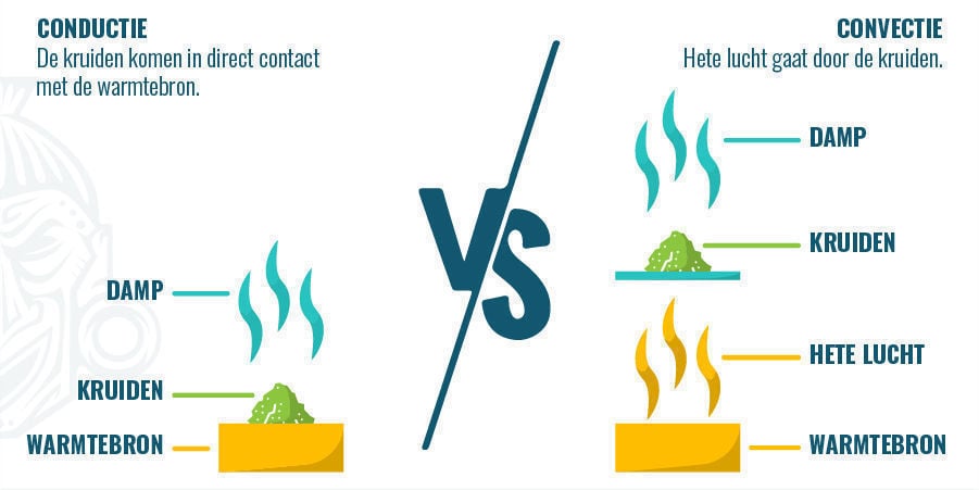 Conductie VS Convectie