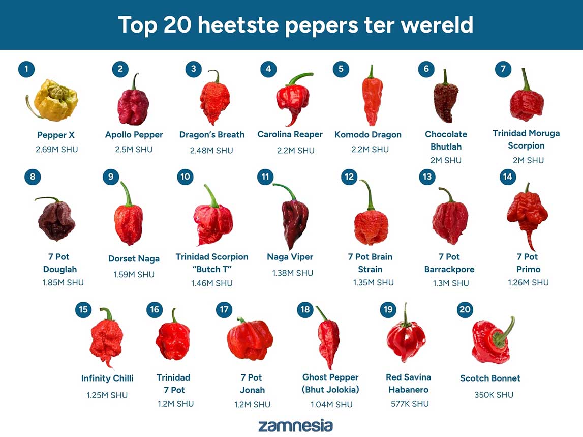 Top 20 heetste pepers ter wereld