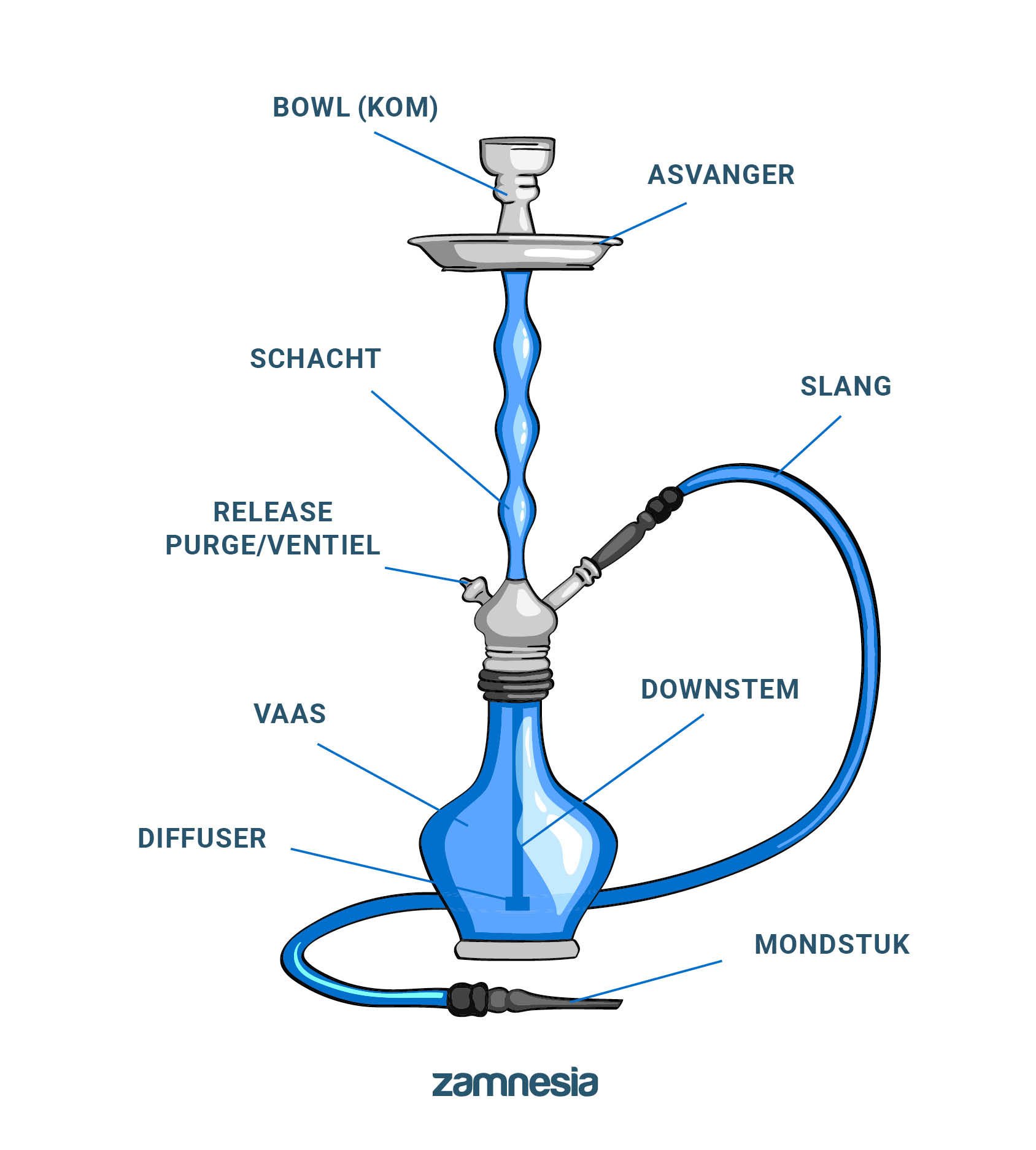 De Verschillende Onderdelen Van Een Shisha