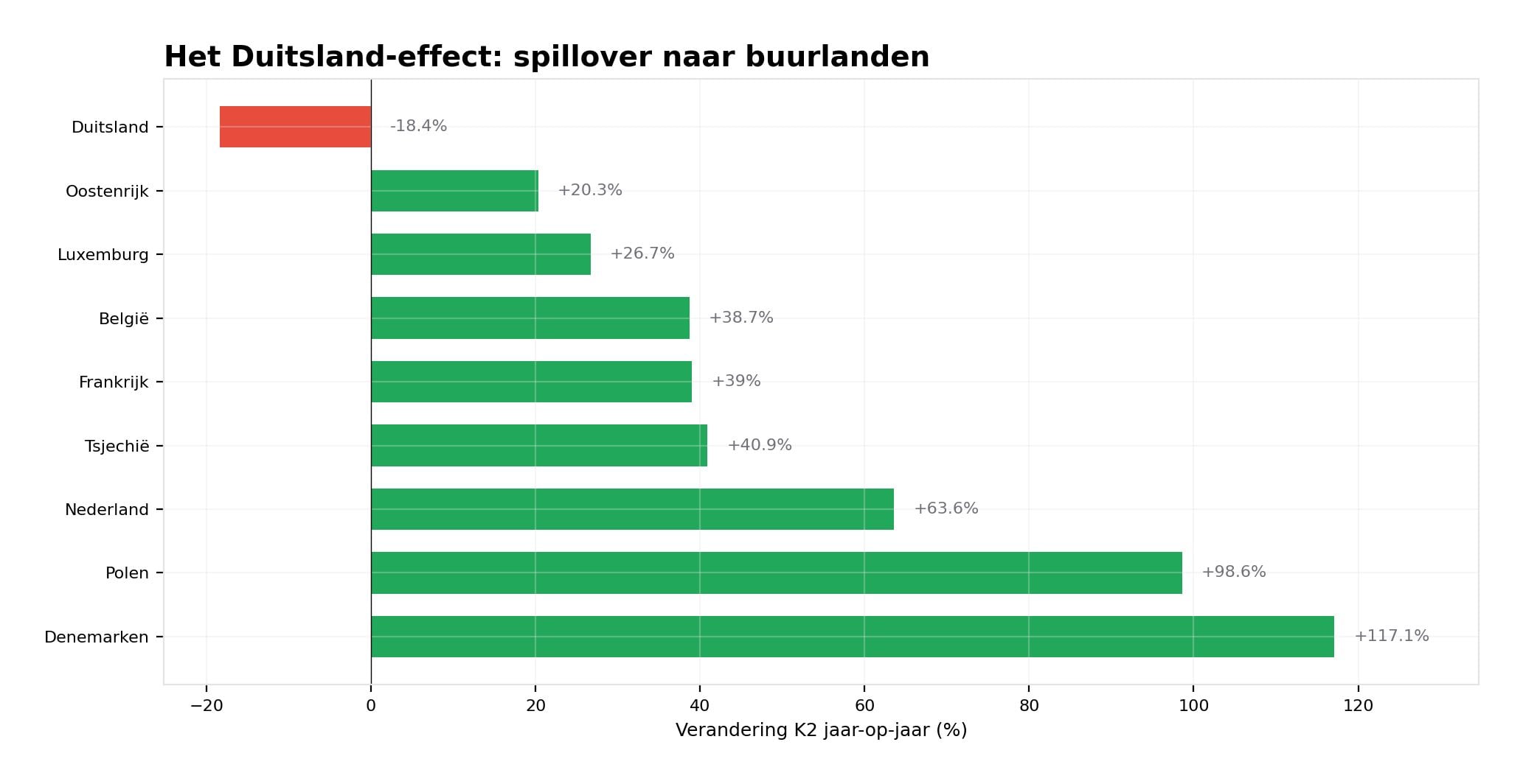 Figuur 3: Het domino-effect. Alle buurlanden van Duitsland groeiden terwijl de Duitse online markt normaliseerde Figuur 3: Het domino-effect. Alle buurlanden van Duitsland groeiden terwijl de Duitse online markt normaliseerde