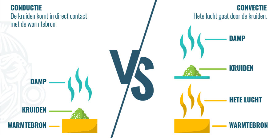 Conductie Vs Convectie