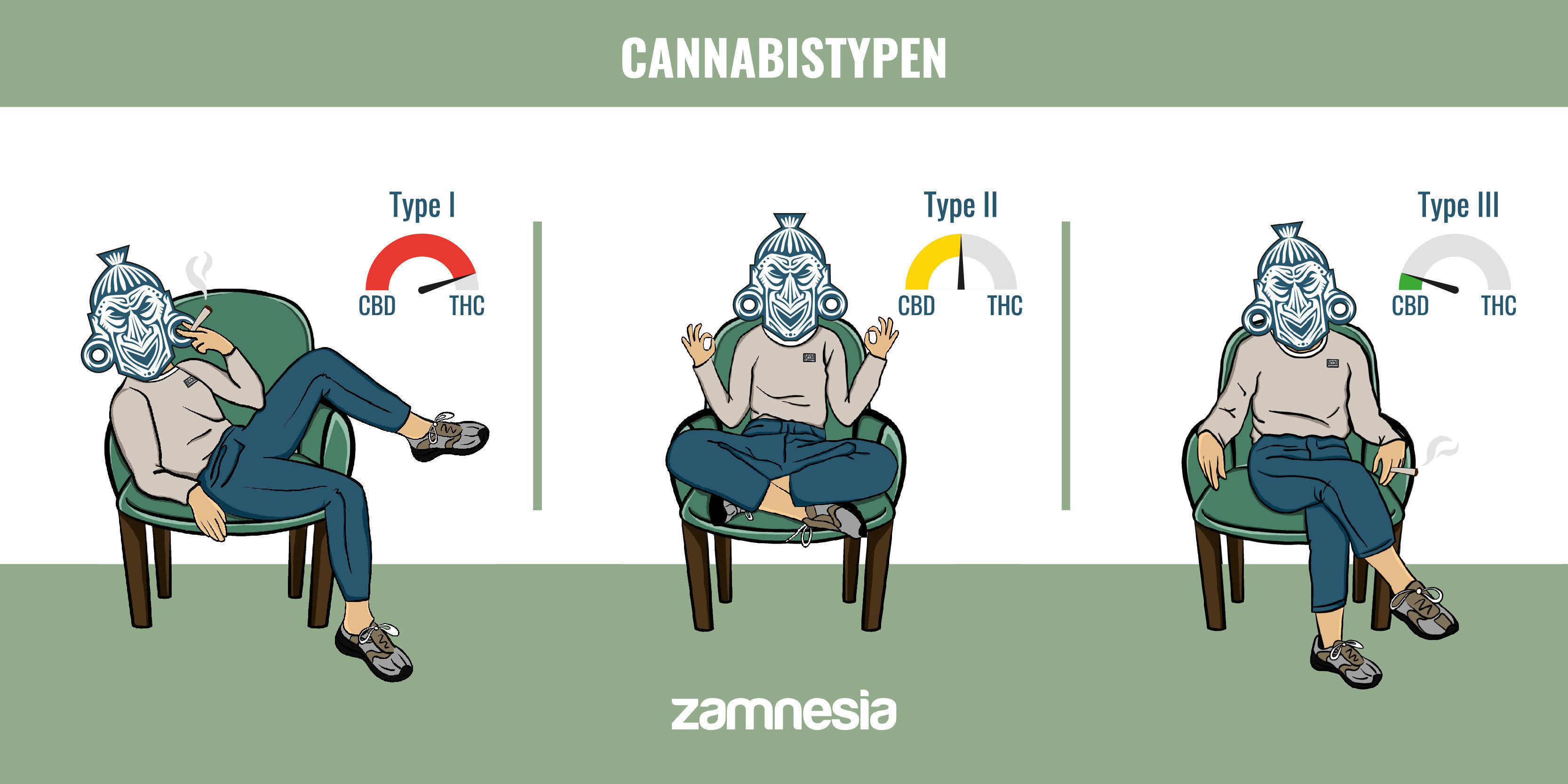 Cannabistypen
