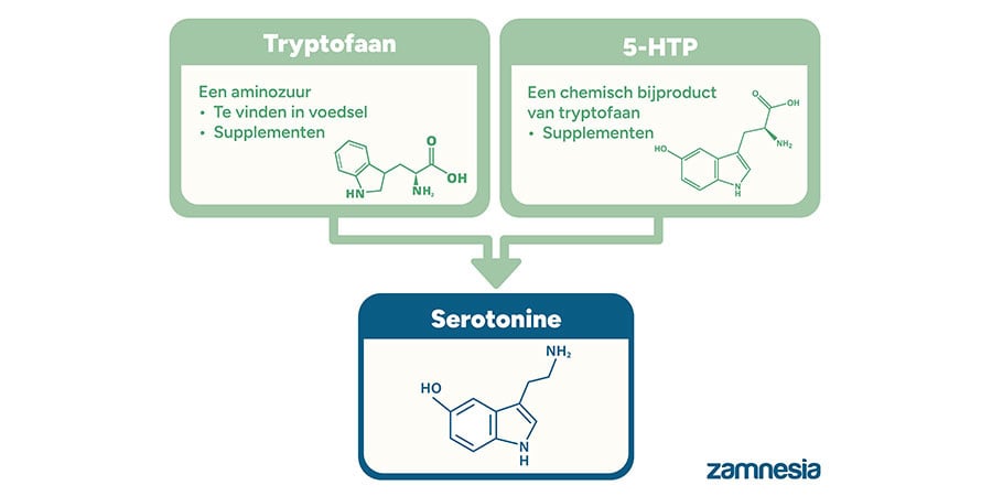 Tryptofaan vs. 5-HTP