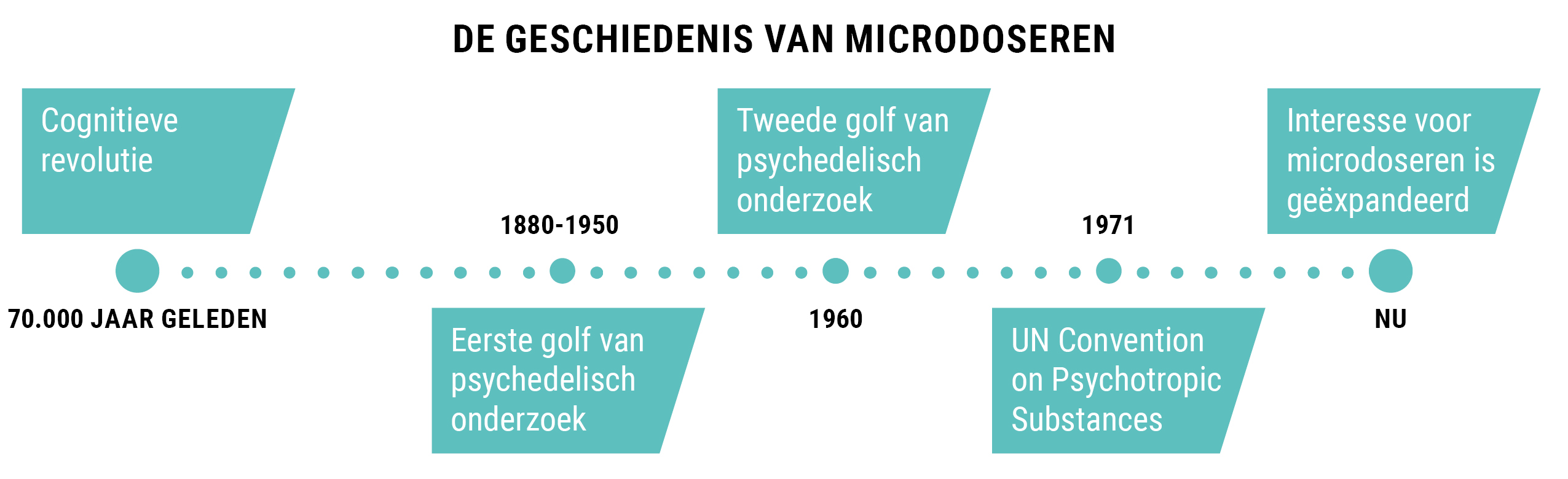 DE GESCHIEDENIS VAN MICRODOSEREN