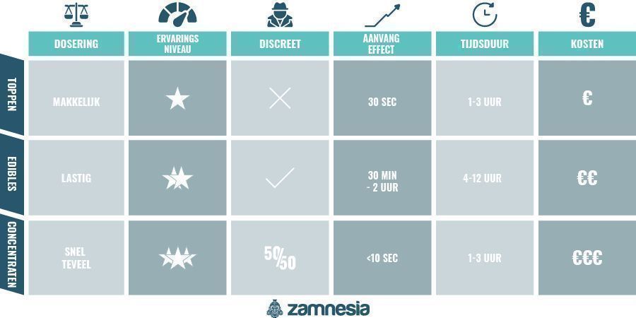 Cannabistoppen Vs. Edibles Vs. Concentraten