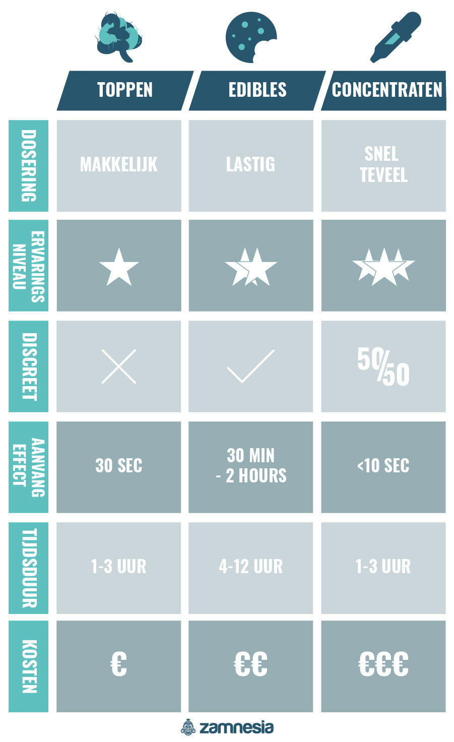 Cannabistoppen Vs. Edibles Vs. Concentraten