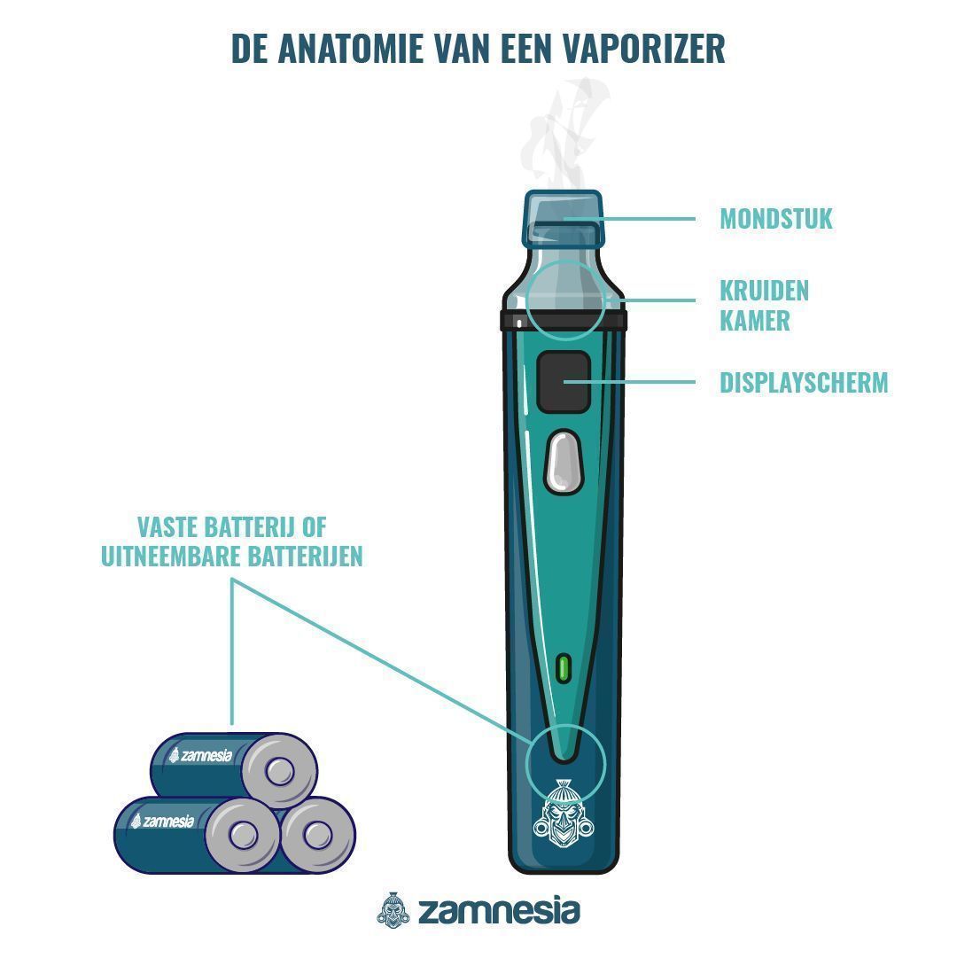 DE ANATOMIE VAN EEN VAPORIZER