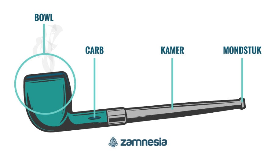 graan Geurig is meer dan Hoe Rook Je Wiet Met Een Pijp? - Zamnesia