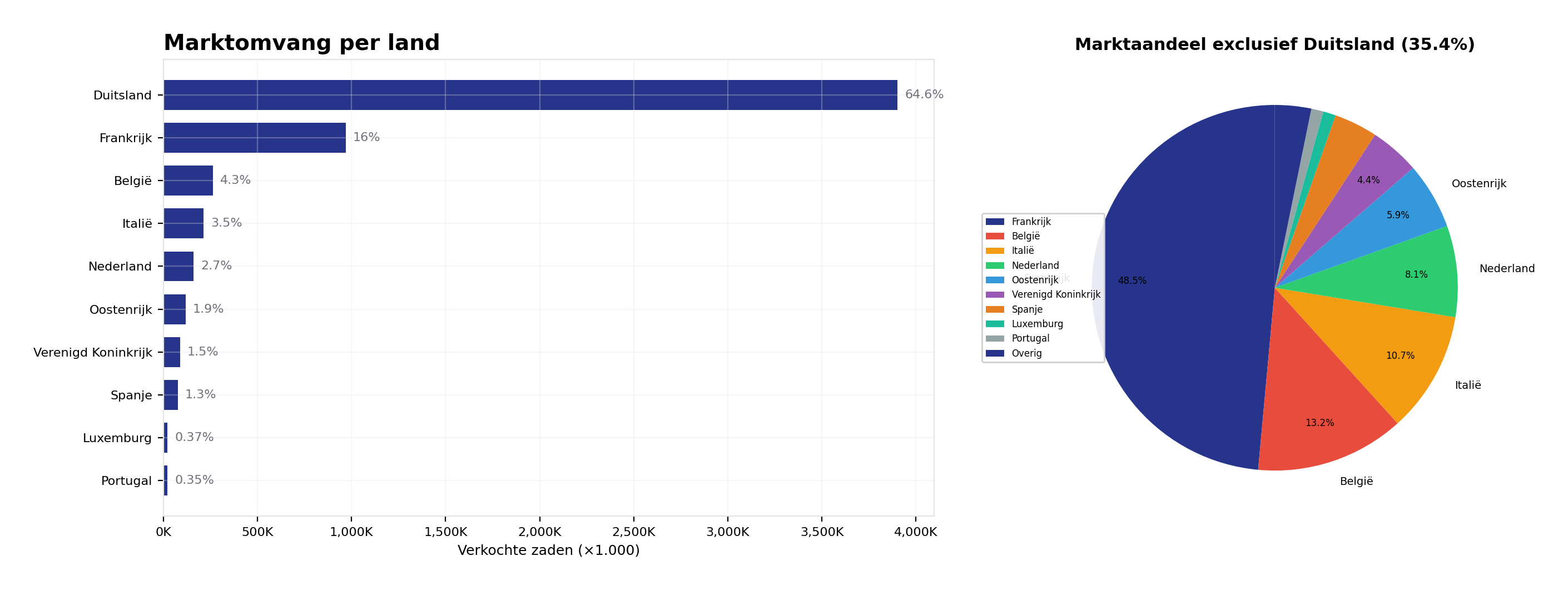 Marktomvang per land