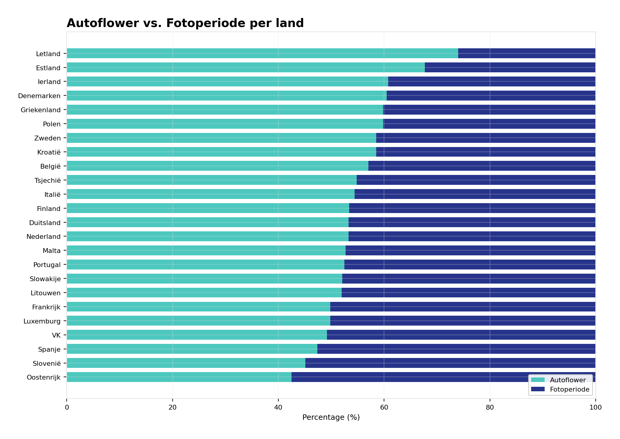Autoflower vs fotoperiode
