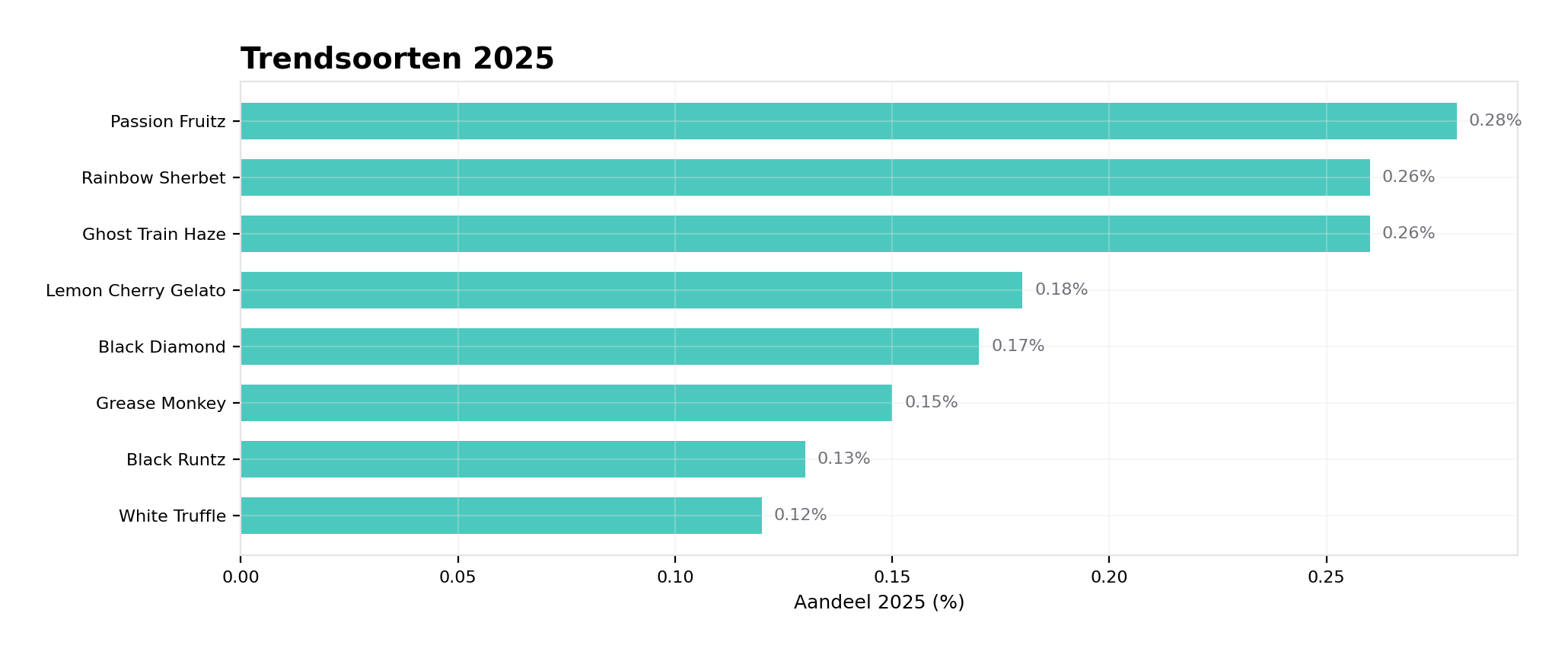 Trending soorten 2025