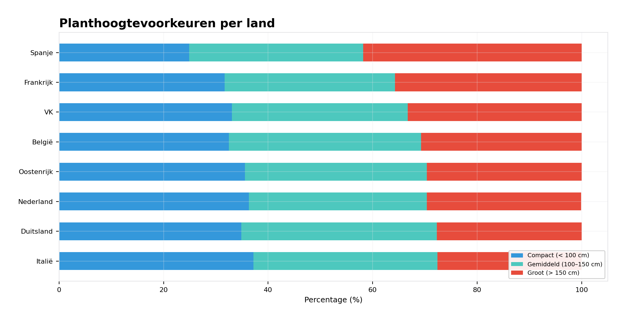 Voorkeuren voor planthoogte