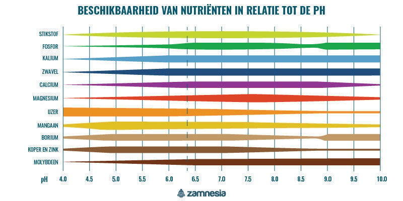 Beschikbaarheid van nutriënten in relatie tot de pH