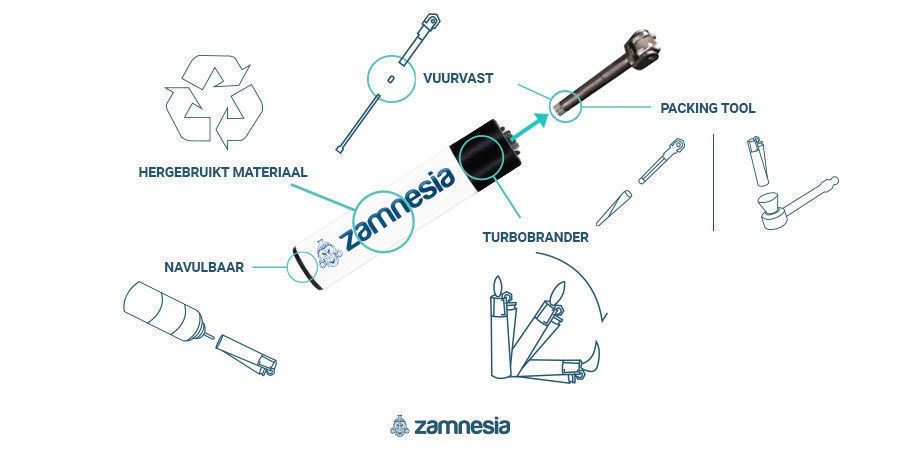 Clipper Aansteker Infographic