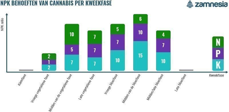 NPK Behoeften Voor Cannabis Per Kweekfase