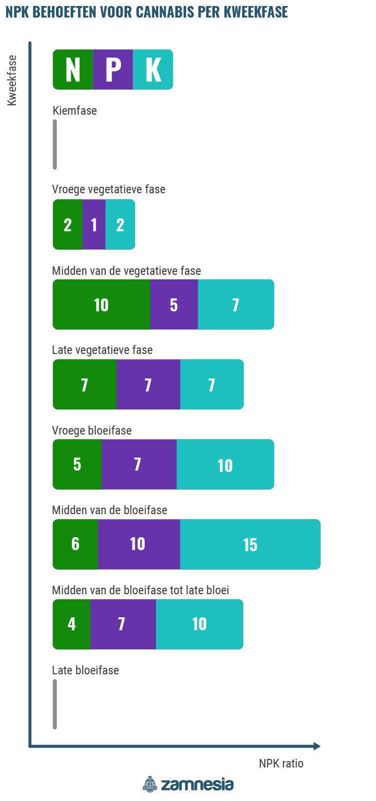 NPK Behoeften Voor Cannabis Per Kweekfase