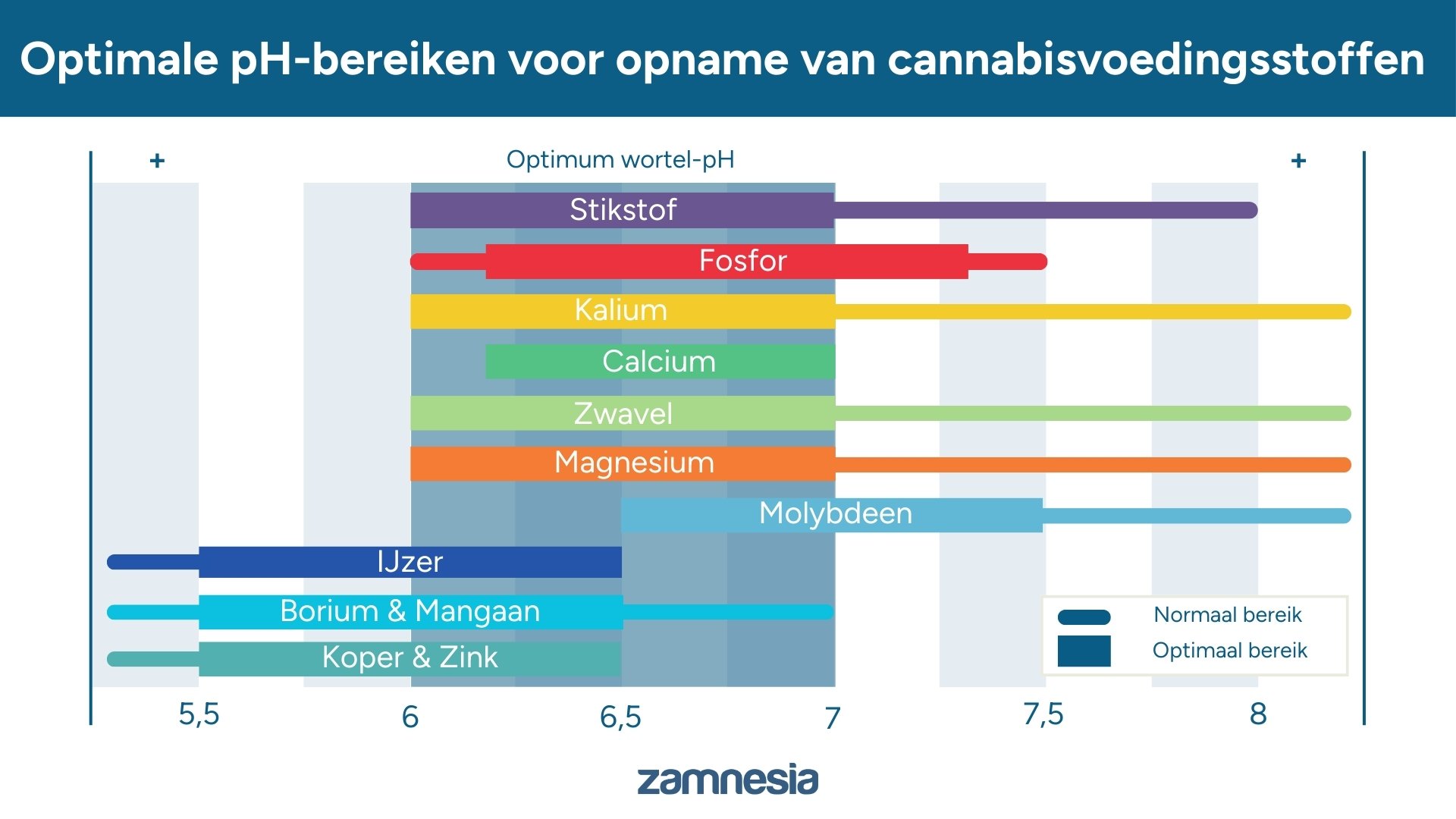 Optimale pH-bereiken voor opname van cannabisvoedingsstoffen