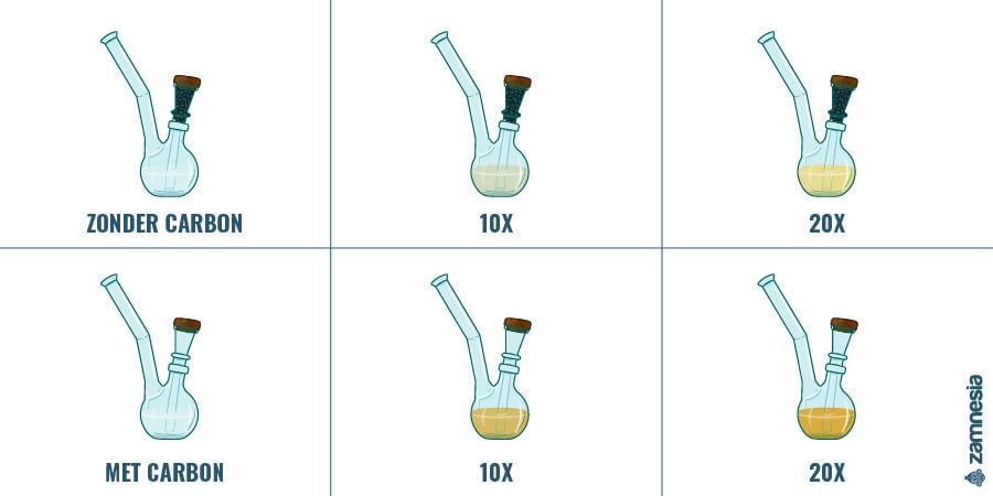 Waarom Zorgt Geactiveerde Koolstof Voor Een Betere Rookervaring?